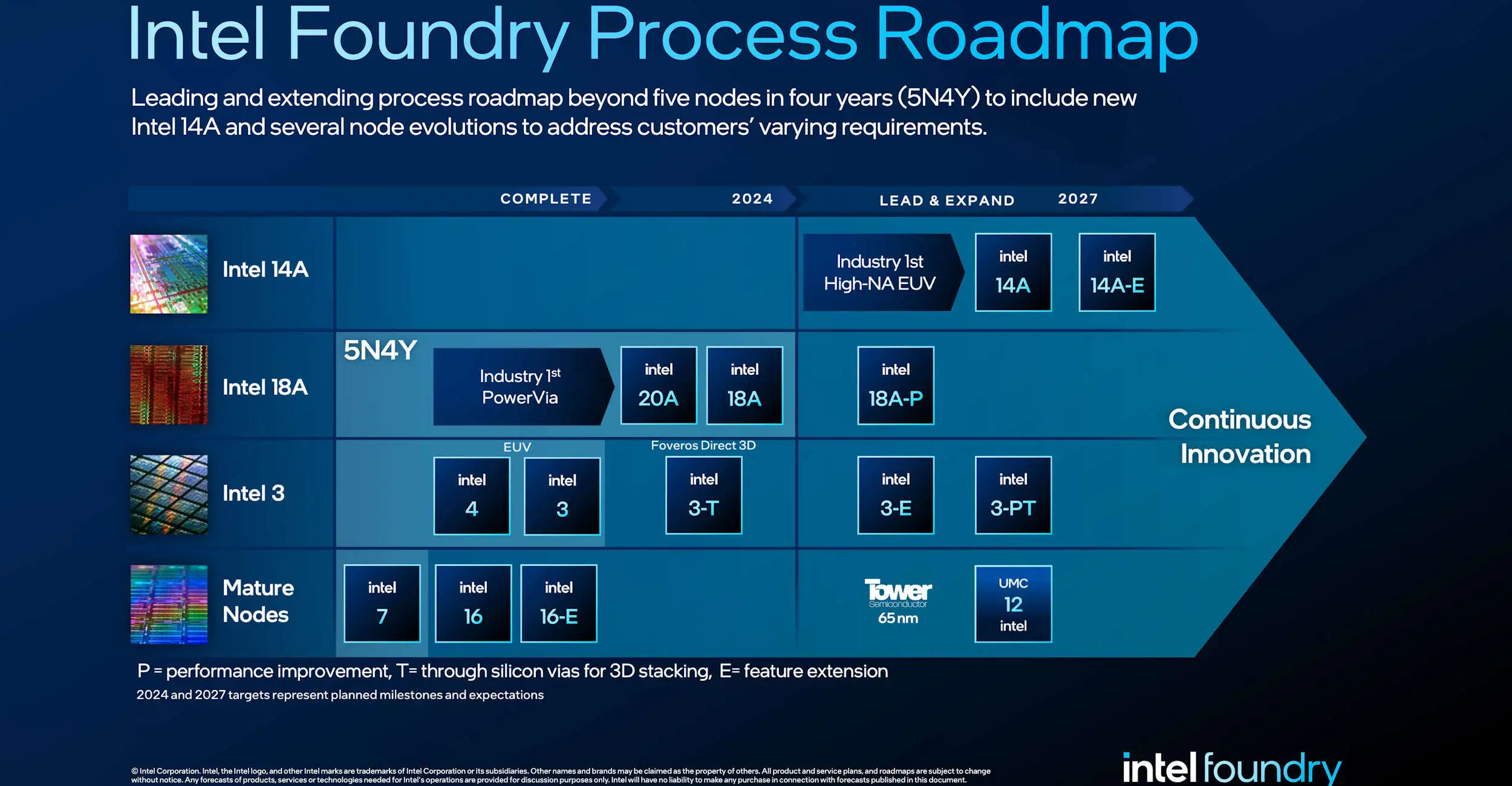 Una diapositiva che mostra la roadmap di Intel Foundry.