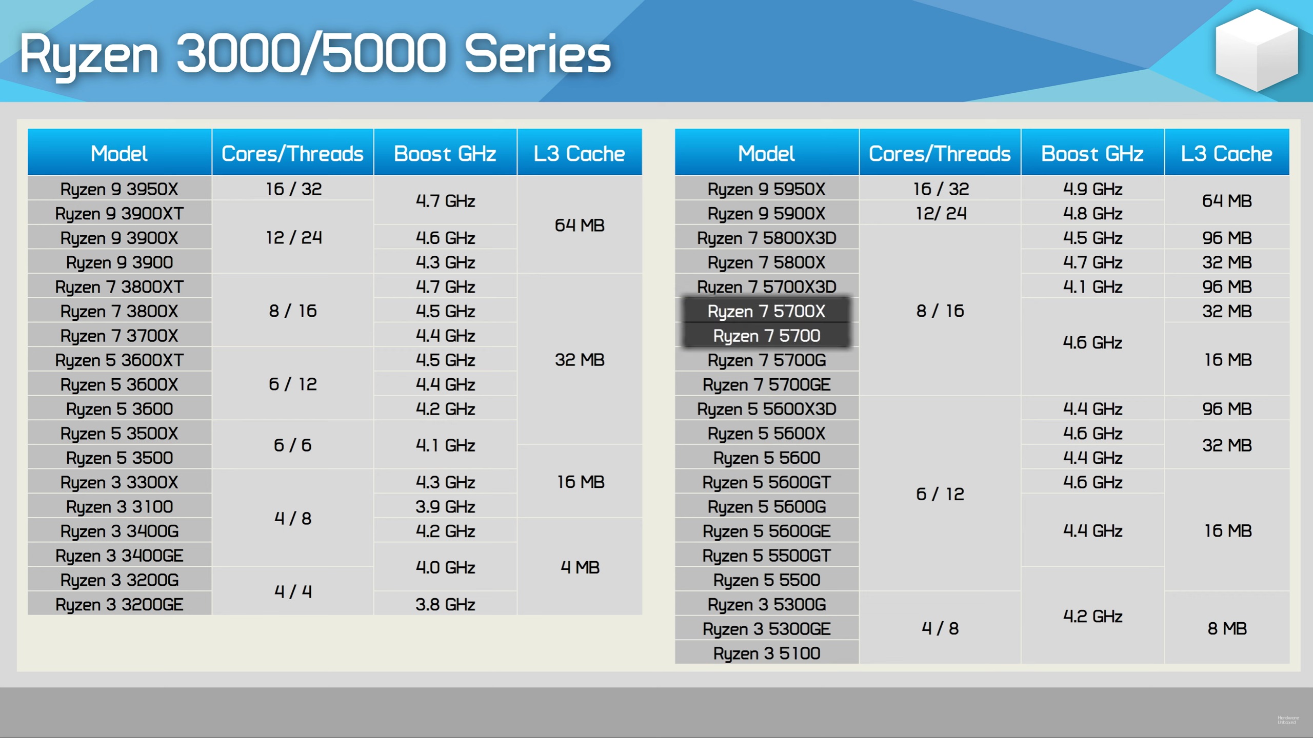 Specifiche di vari processori Ryzen, inclusi il Ryzen 7 5700.