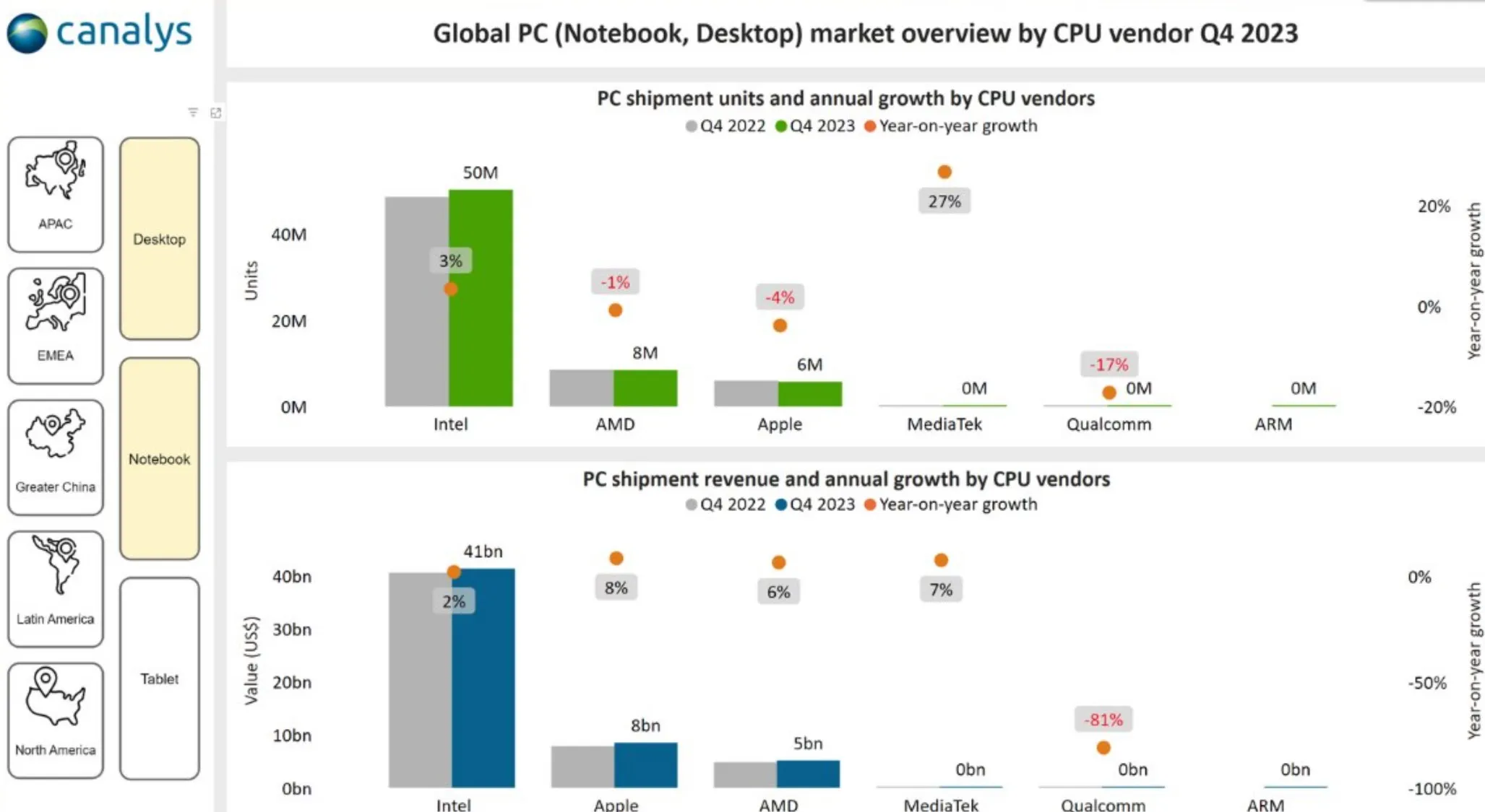 La participación de mercado entre Intel, AMD y Apple
