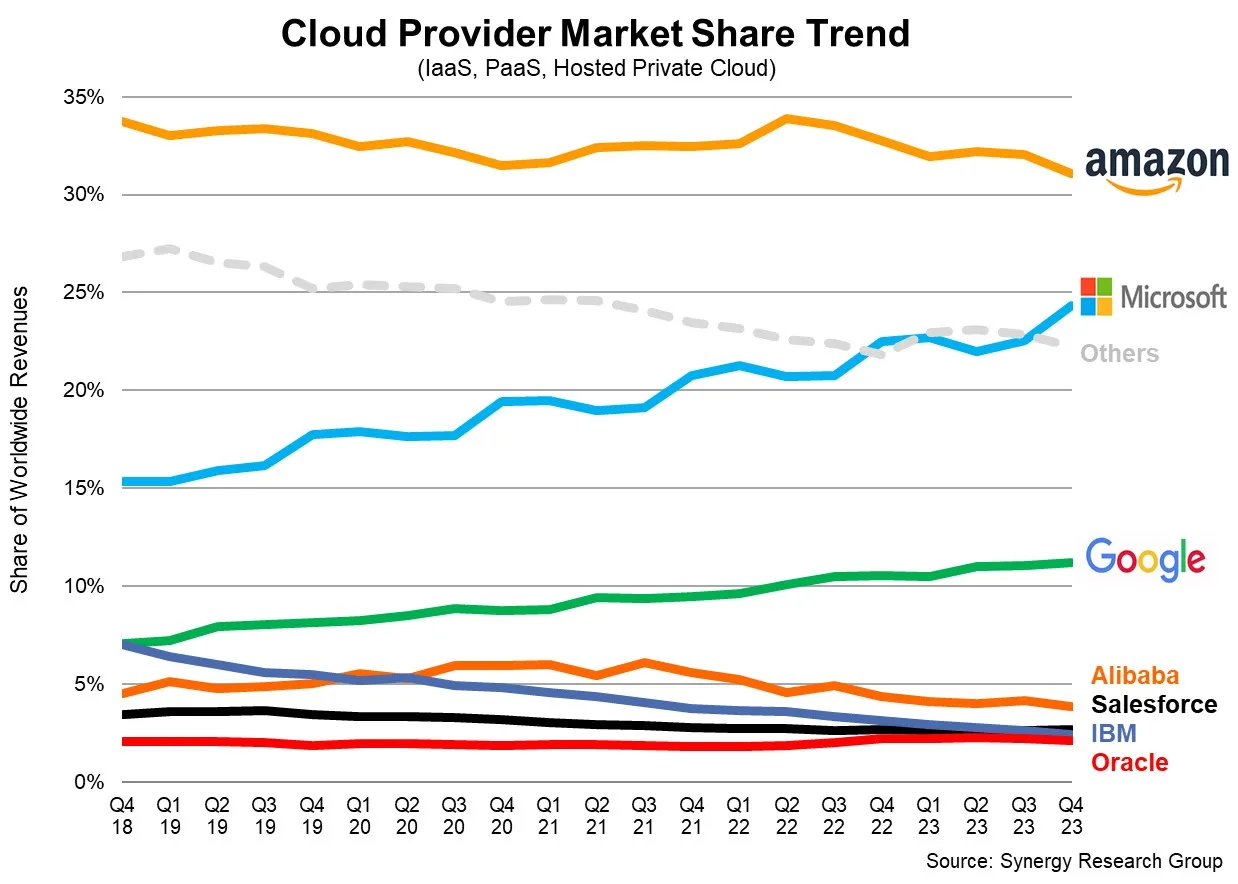 Gráfico de participação de mercado de infraestrutura de nuvem da Synergy Research