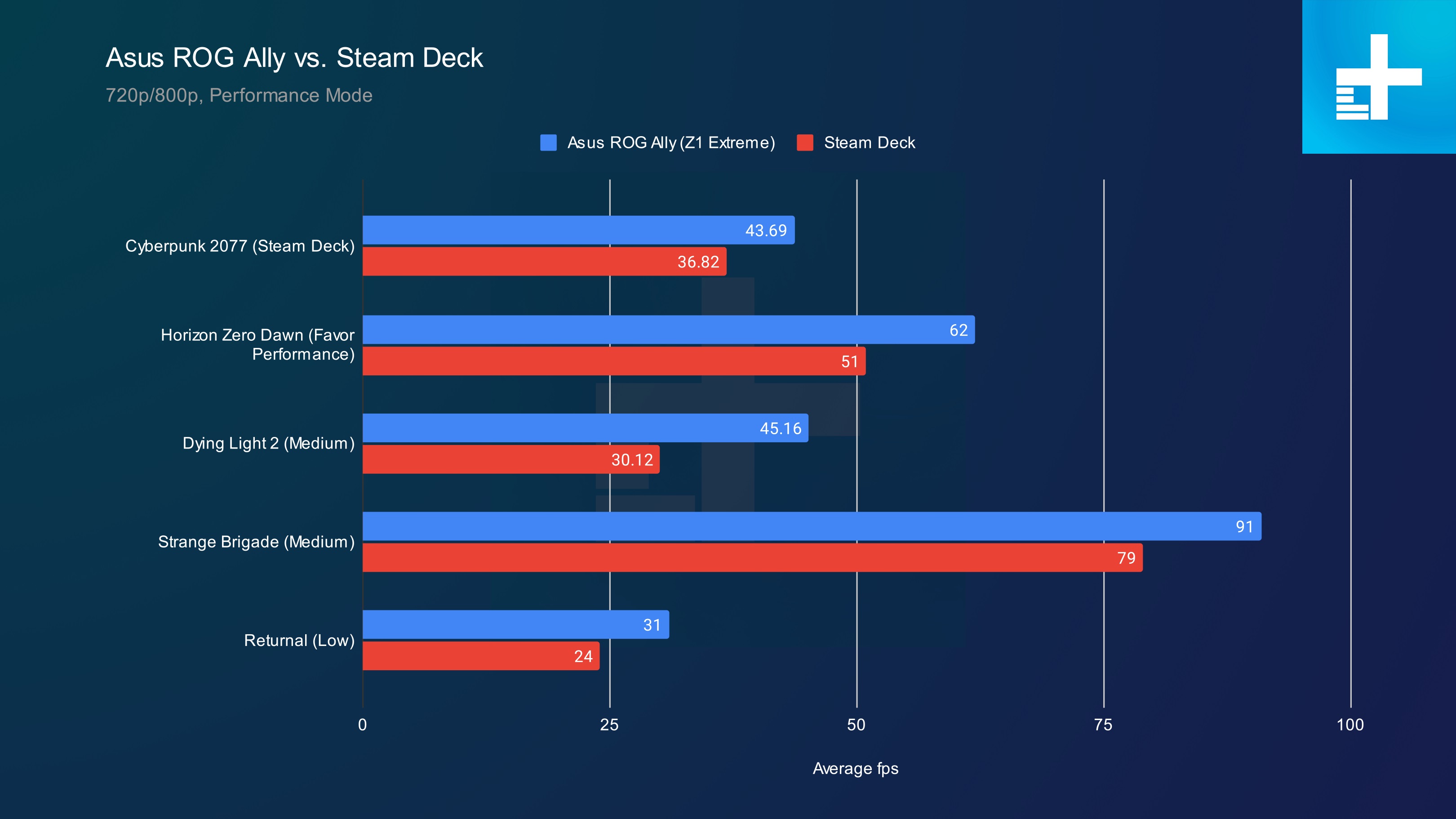 Производительность между Asus ROG Ally и Steam Deck.